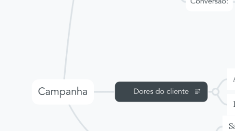 Mind Map: Campanha