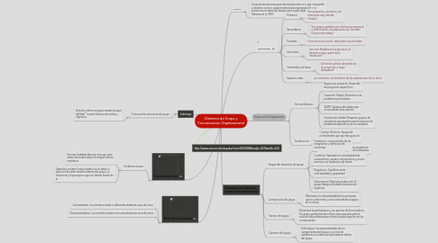 Mind Map: Dinamica de Grupo y Comunicacion Organizacional