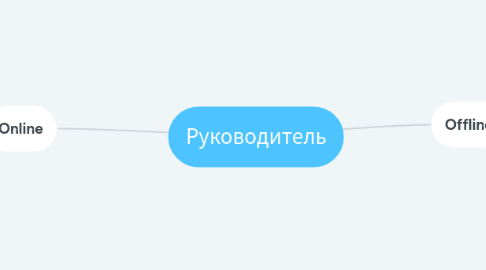 Mind Map: Руководитель