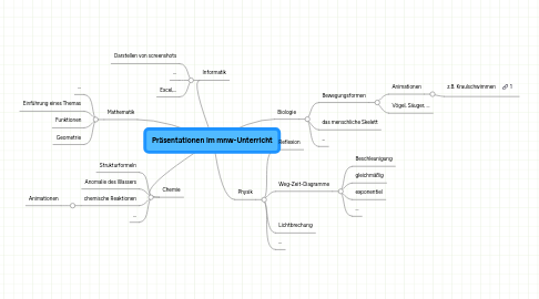 Mind Map: Präsentationen im mnw-Unterricht