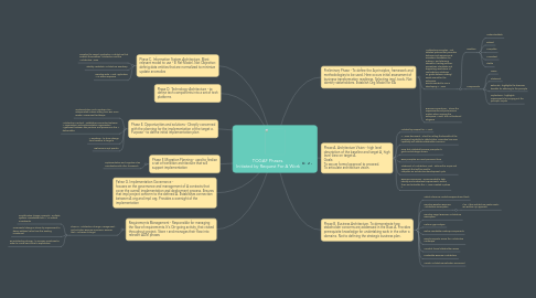 Mind Map: TOGAF Phases. Initiated by Request For A Work