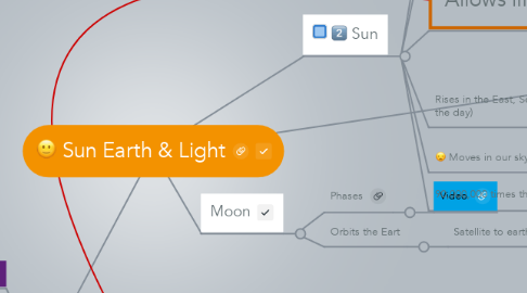 Mind Map: Sun Earth & Light