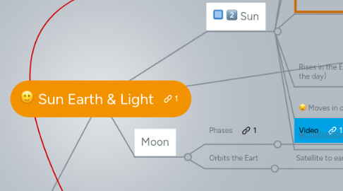 Mind Map: Sun Earth & Light