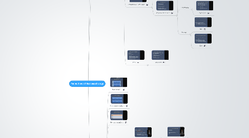 Mind Map: Foundations of Business strategy