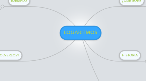 Mind Map: LOGARITMOS
