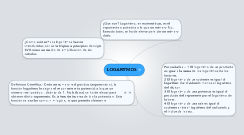 Mind Map: LOGARITMOS