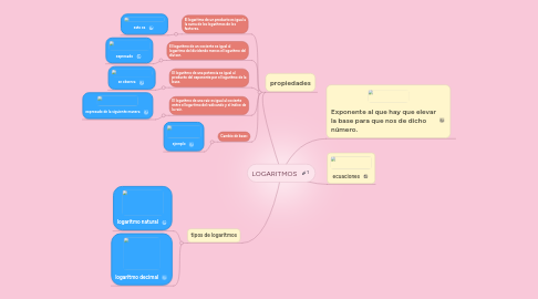 Mind Map: LOGARITMOS