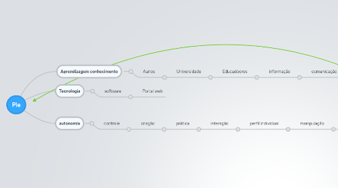 Mind Map: Ple