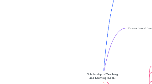Mind Map: Scholarship of Teaching and Learning (SoTL)