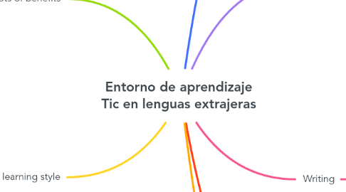 Mind Map: Entorno de aprendizaje Tic en lenguas extrajeras