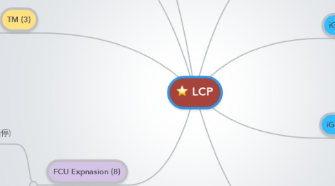Mind Map: LCP