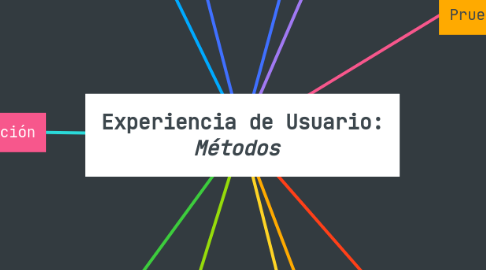 Mind Map: Experiencia de Usuario: _Métodos _