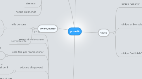 Mind Map: povertà