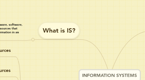 Mind Map: INFORMATION SYSTEMS