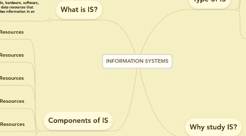 Mind Map: INFORMATION SYSTEMS