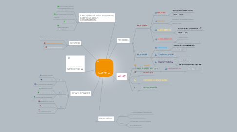 Mind Map: WATER