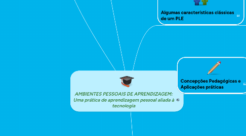 Mind Map: AMBIENTES PESSOAIS DE APRENDIZAGEM: Uma prática de aprendizagem pessoal aliada à tecnologia