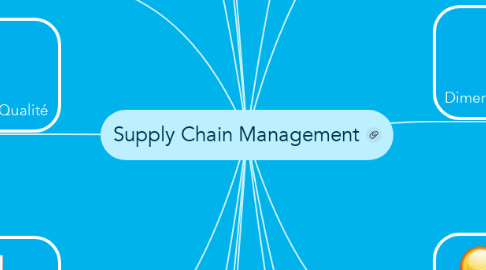 Mind Map: Supply Chain Management
