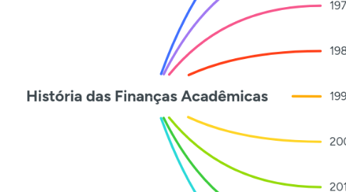 Mind Map: História das Finanças Acadêmicas