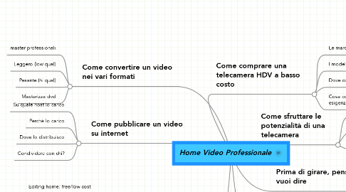 Mind Map: Home Video Professionale