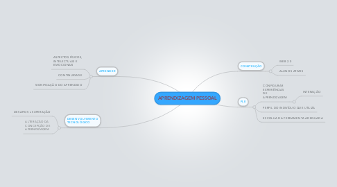 Mind Map: APRENDIZAGEM PESSOAL