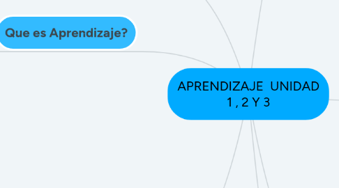 Mind Map: APRENDIZAJE  UNIDAD 1 , 2 Y 3