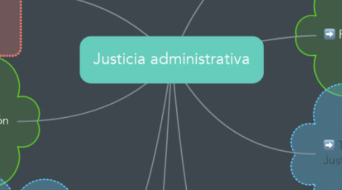 Mind Map: Justicia administrativa