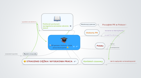 Mind Map: PR geneza i historia - moja praca licencjacka :)