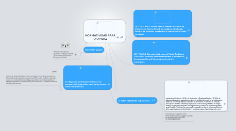 Mind Map: NORMATIVIDAD PARA VIVIENDA