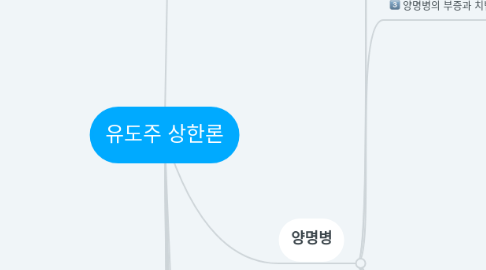 Mind Map: 유도주 상한론