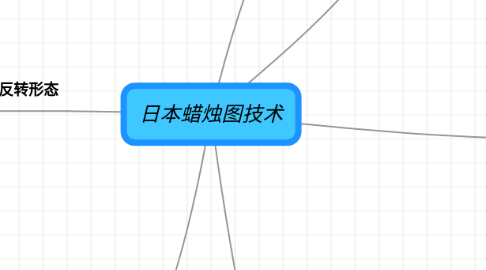 Mind Map: 日本蜡烛图技术