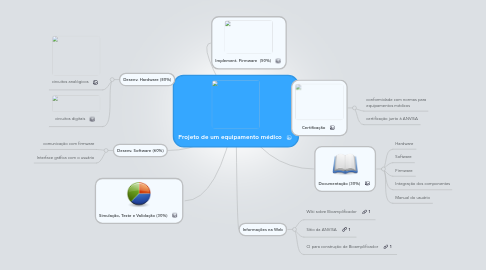 Mind Map: Projeto de um equipamento médico