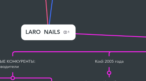Mind Map: LARO NAILS