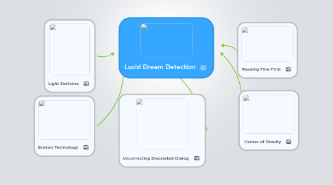 Mind Map: Lucid Dream Detection