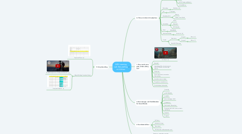 Mind Map: GCB Learning Lab Storytelling mit Video