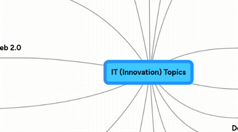 Mind Map: IT (Innovation) Topics