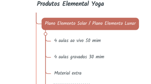 Mind Map: Produtos Elemental Yoga
