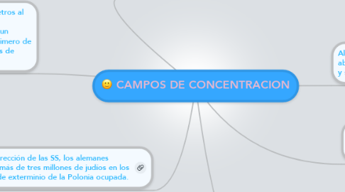 Mind Map: CAMPOS DE CONCENTRACION
