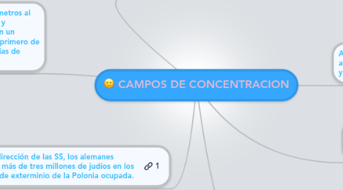 Mind Map: CAMPOS DE CONCENTRACION