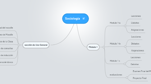 Mind Map: Sociología