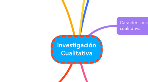 Mind Map: Investigación Cualitativa