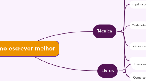 Mind Map: Como escrever melhor