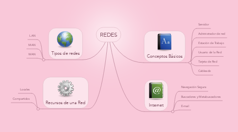 Mind Map: REDES