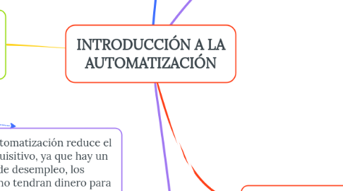 Mind Map: INTRODUCCIÓN A LA AUTOMATIZACIÓN