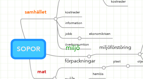 Mind Map: SOPOR