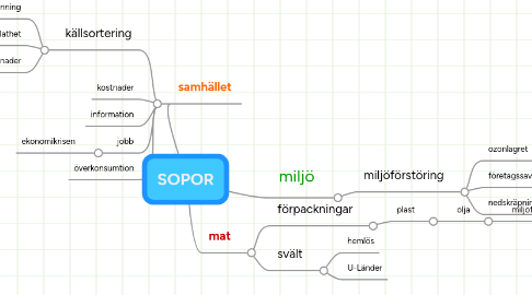 Mind Map: SOPOR