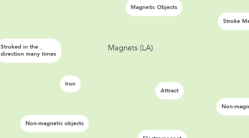Mind Map: Magnets (LA)