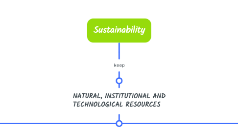 Mind Map: Sustainability