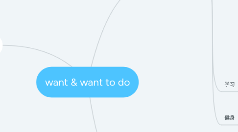 Mind Map: want & want to do