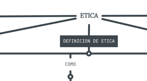 Mind Map: ETICA